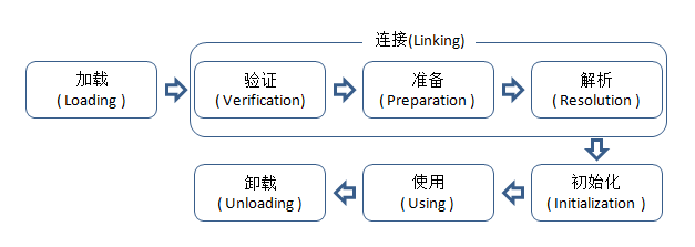 类的生命周期图