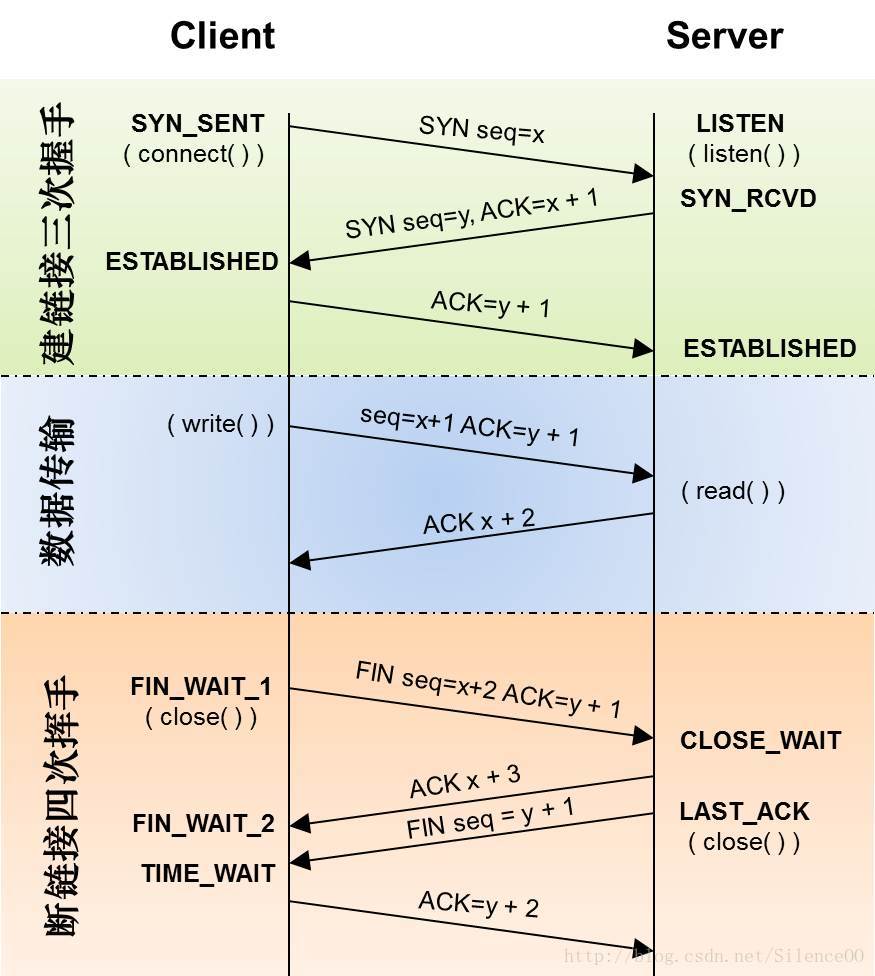 tcp_3次握手四次挥手