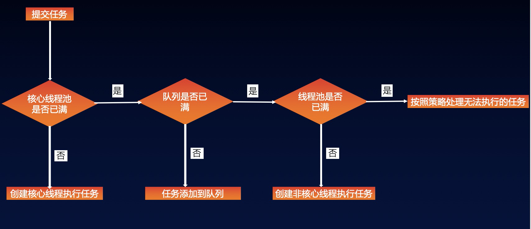 线程池处理示意图